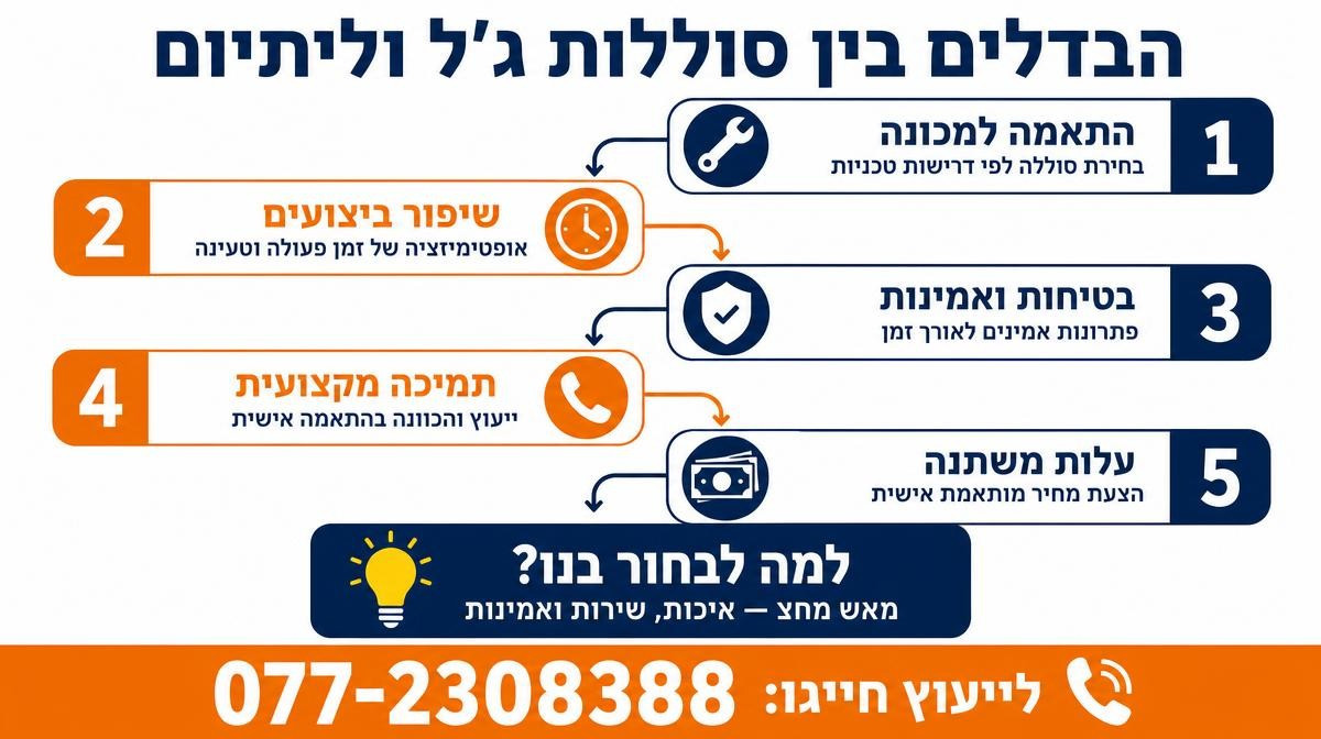מה ההבדל בין סוללות ג'ל לסוללות ליתיום במכונות ניקוי רכובות?